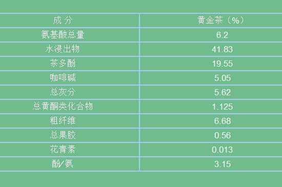黃金茶的功效及禁忌癥，黃金茶有什么副作用嗎？
